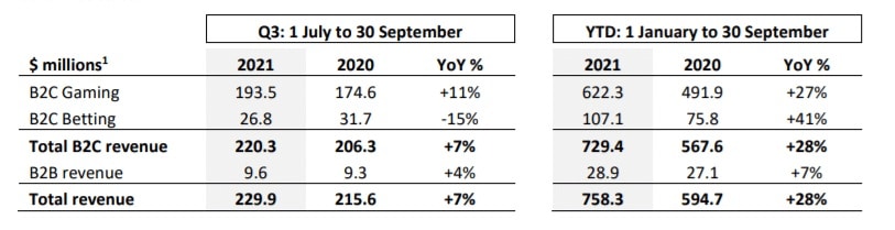 888 Holdings Q3 and YTD Revenues