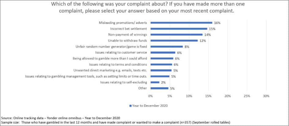 UKGC Complaints Data Graph UKGC Complaints Data Graph