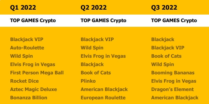 Top Games 2022 (SOFTSWISS PDF)