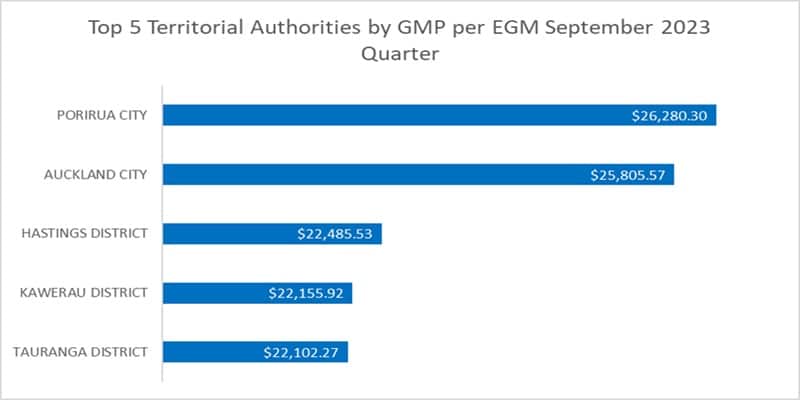 NZ Territorial by GMP per EGM Jul-Sep 2023