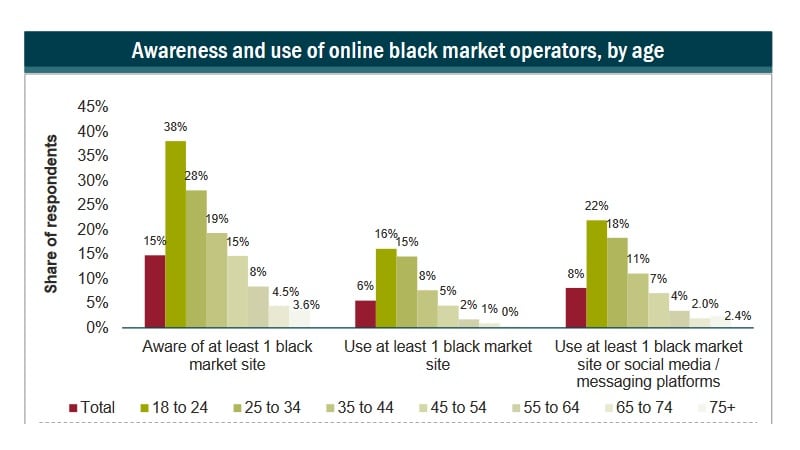 Age Group Awareness of Blackmarket Casinos Age Group Awareness of Blackmarket Casinos