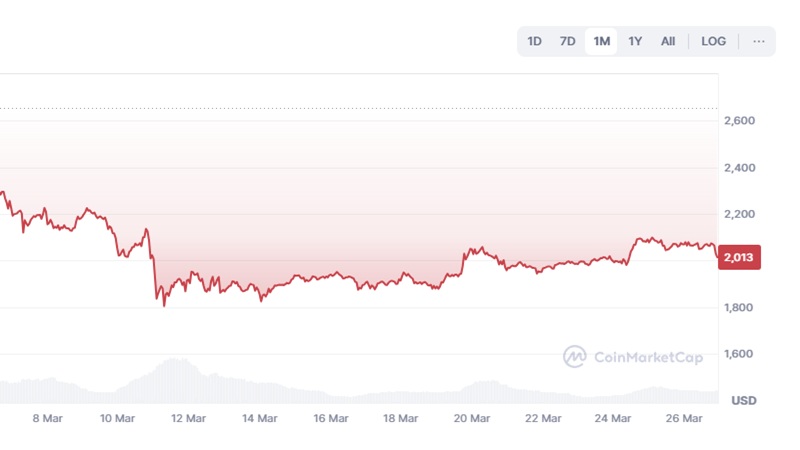 ETH March 2025 Price