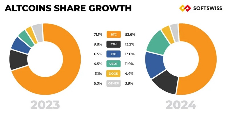 SOFTSWISS Report ALT COin Share Growth