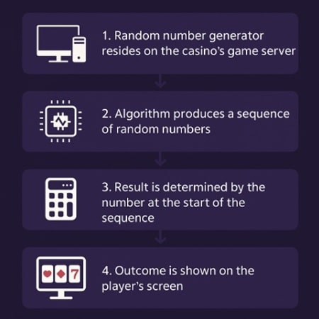 Random Number Generator Infographic