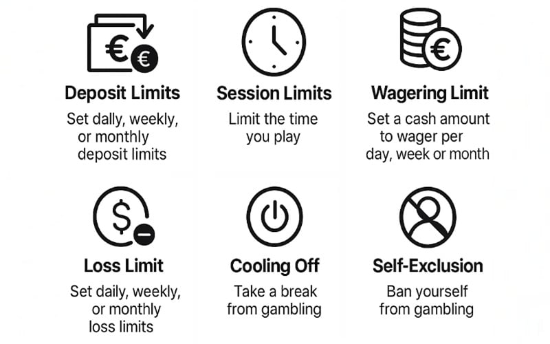 Responsible gambling tools available at MGA licensed casinos Infographic showing responsible gambling tools including deposit limits, session limits, wagering limits, loss limits, cooling off, and self exclusion