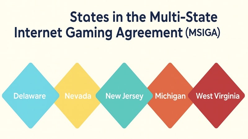 Infographic showing the six U.S. states in the Multi-State Internet Gaming Agreement: Delaware, Nevada, New Jersey, Michigan, West Virginia, and Pennsylvania.
