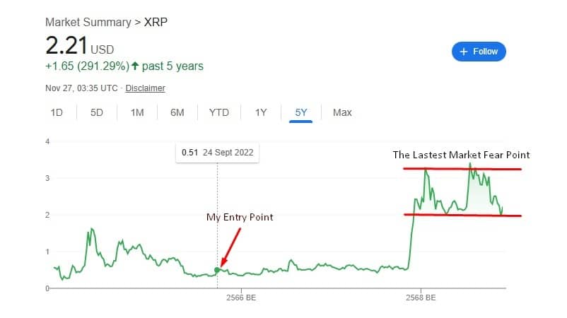 XRP price chart showing investment journey from 2022 entry point at $0.51 to current price of $2.21 USD, illustrating 300% gains over 5-year period