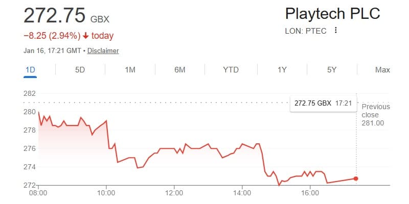 Playtech PLC stock chart showing price at 272.75 GBX, down 2.94% on January 16