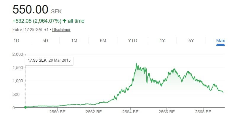 Evolution Gaming stock price chart showing decline to 550 SEK, down from 765 SEK in Q4 2025, reaching six-year low