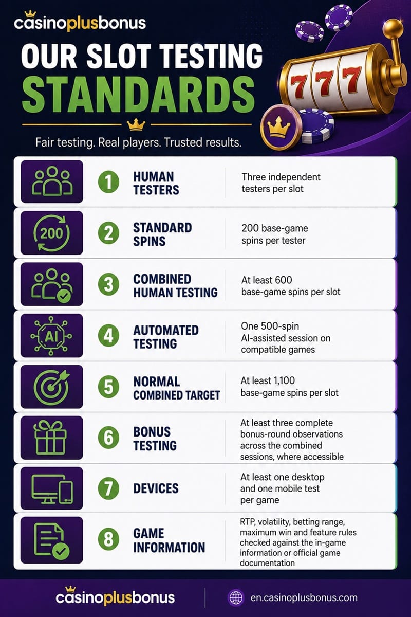 CasinoPlusBonus slot testing standards infographic outlining eight steps covering human and automated testing, spin counts, devices and game information checks.