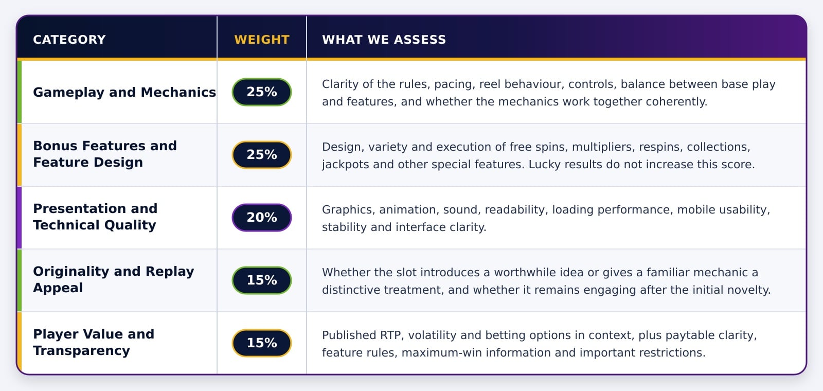 Table of five online slot rating categories and their weightings: gameplay and mechanics (25%), bonus features (25%), presentation (20%), originality (15%) and player value (15%).